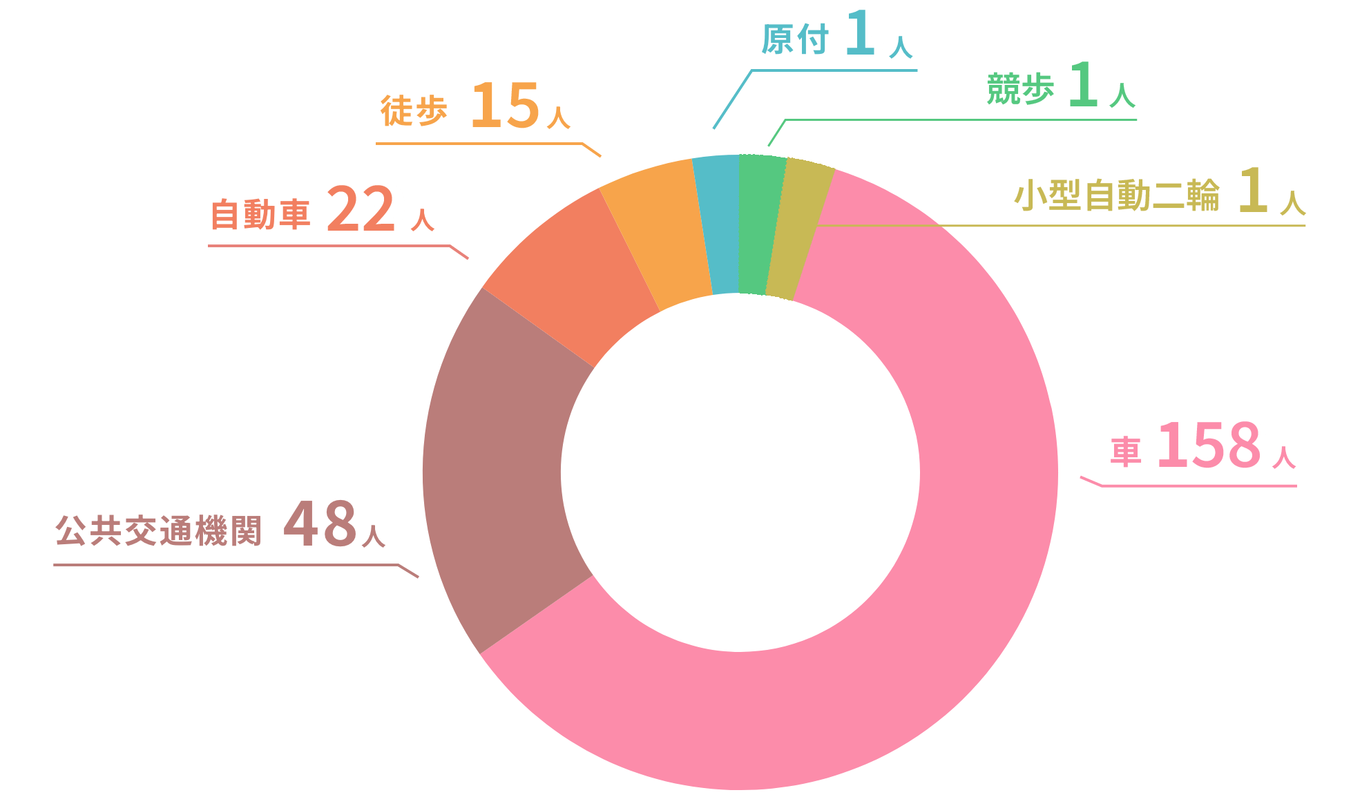 通勤手段は？