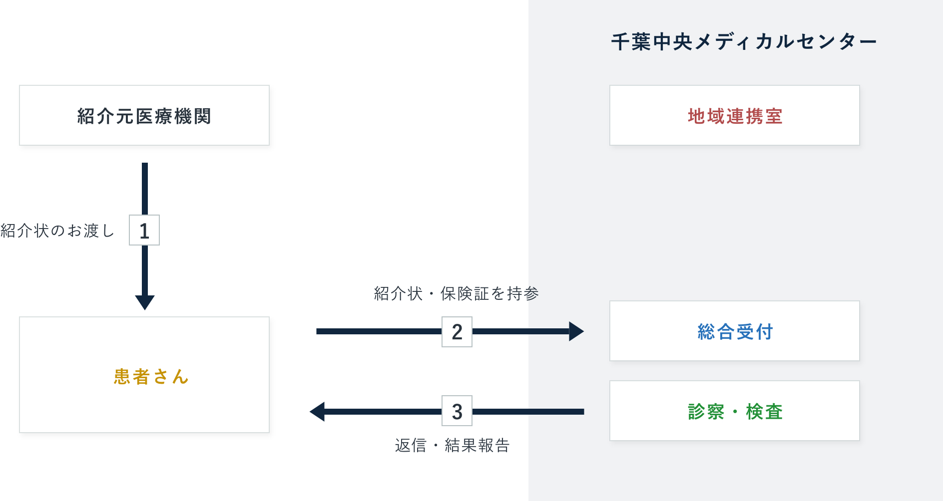 直接来院の場合