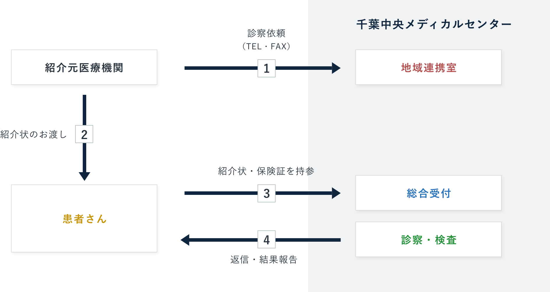 お急ぎの診察が必要な場合