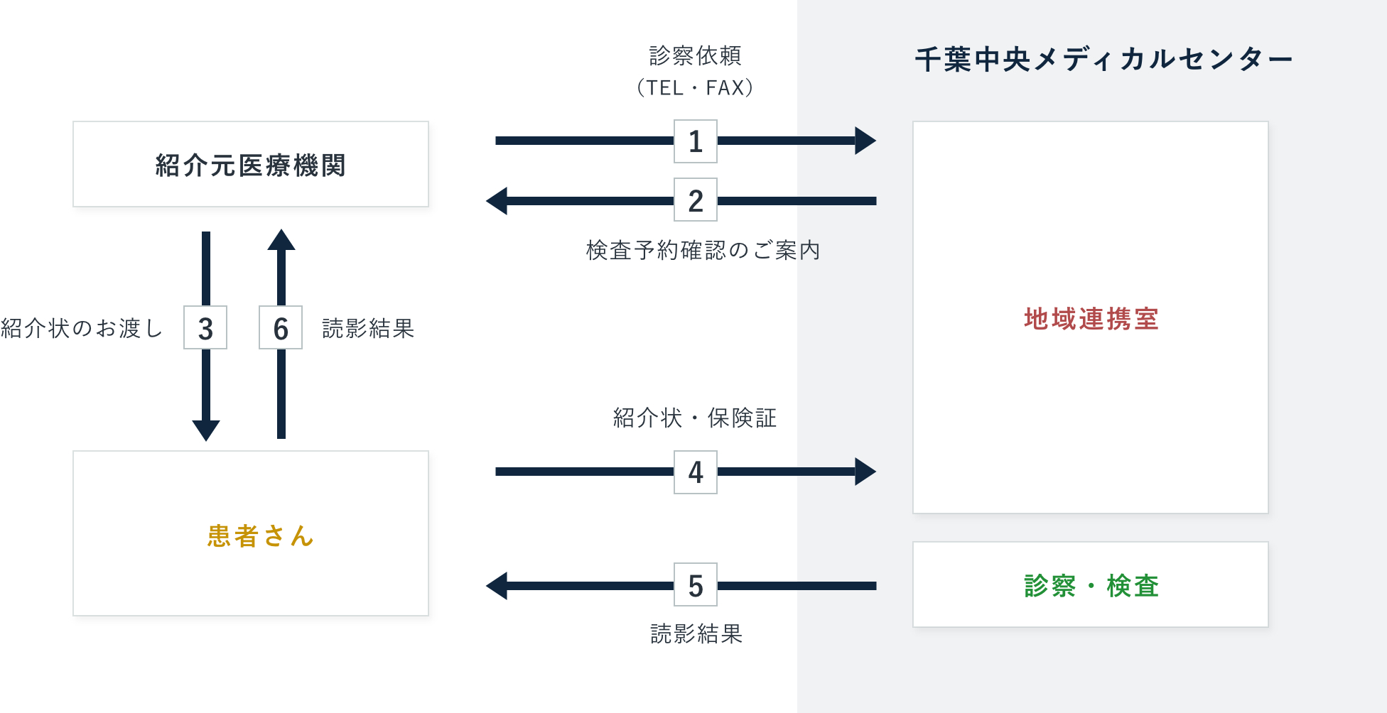 検査依頼の場合