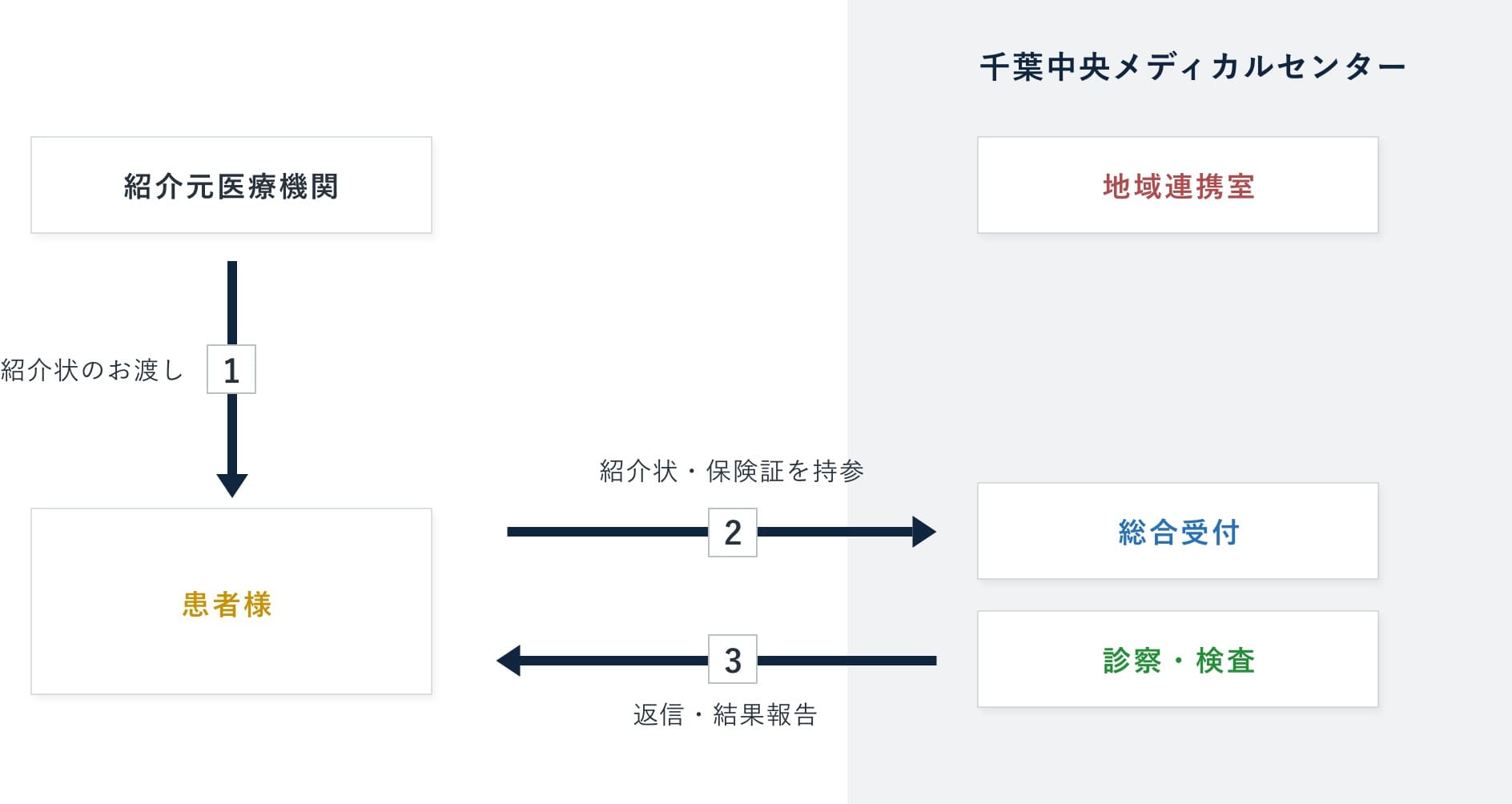 直接来院の場合