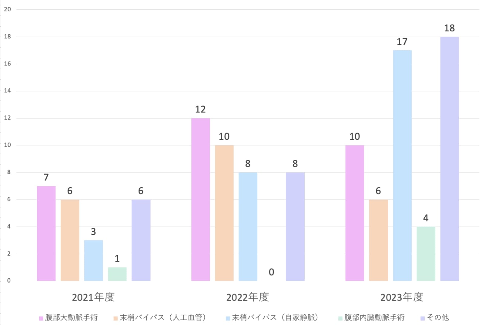 症例内訳