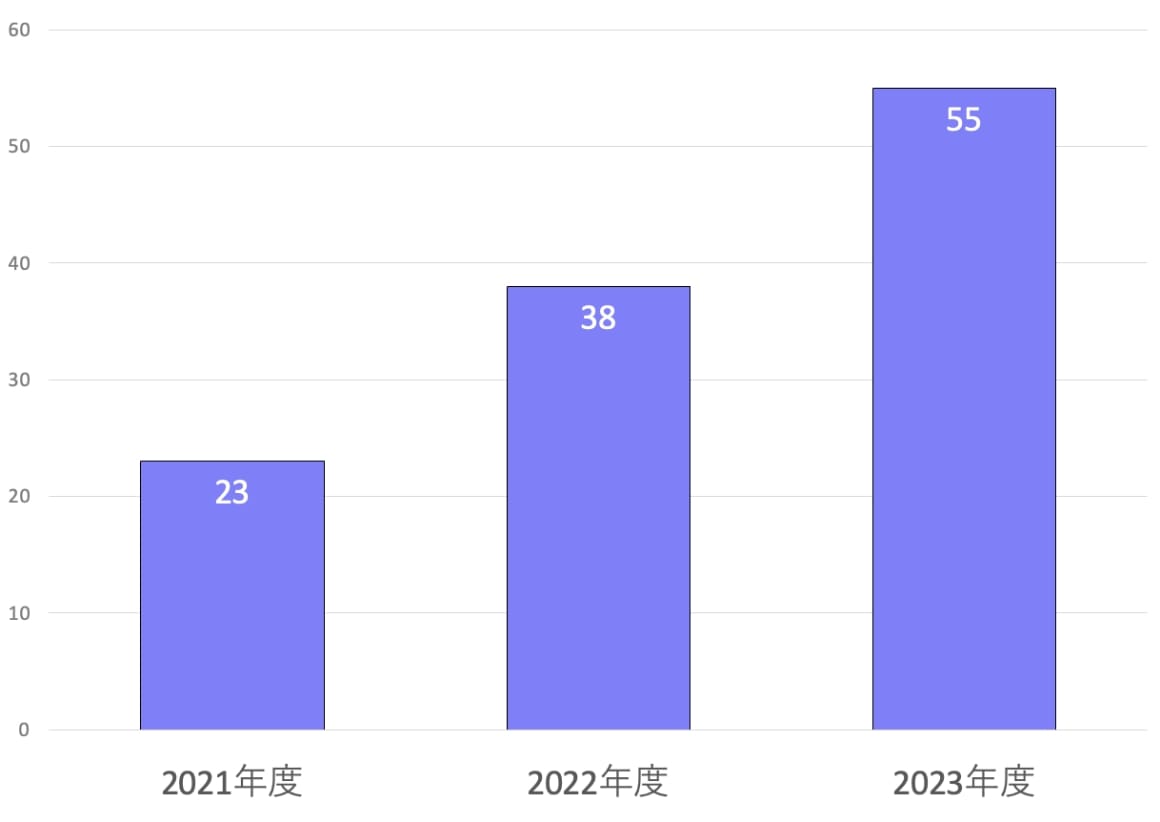 症例数推移