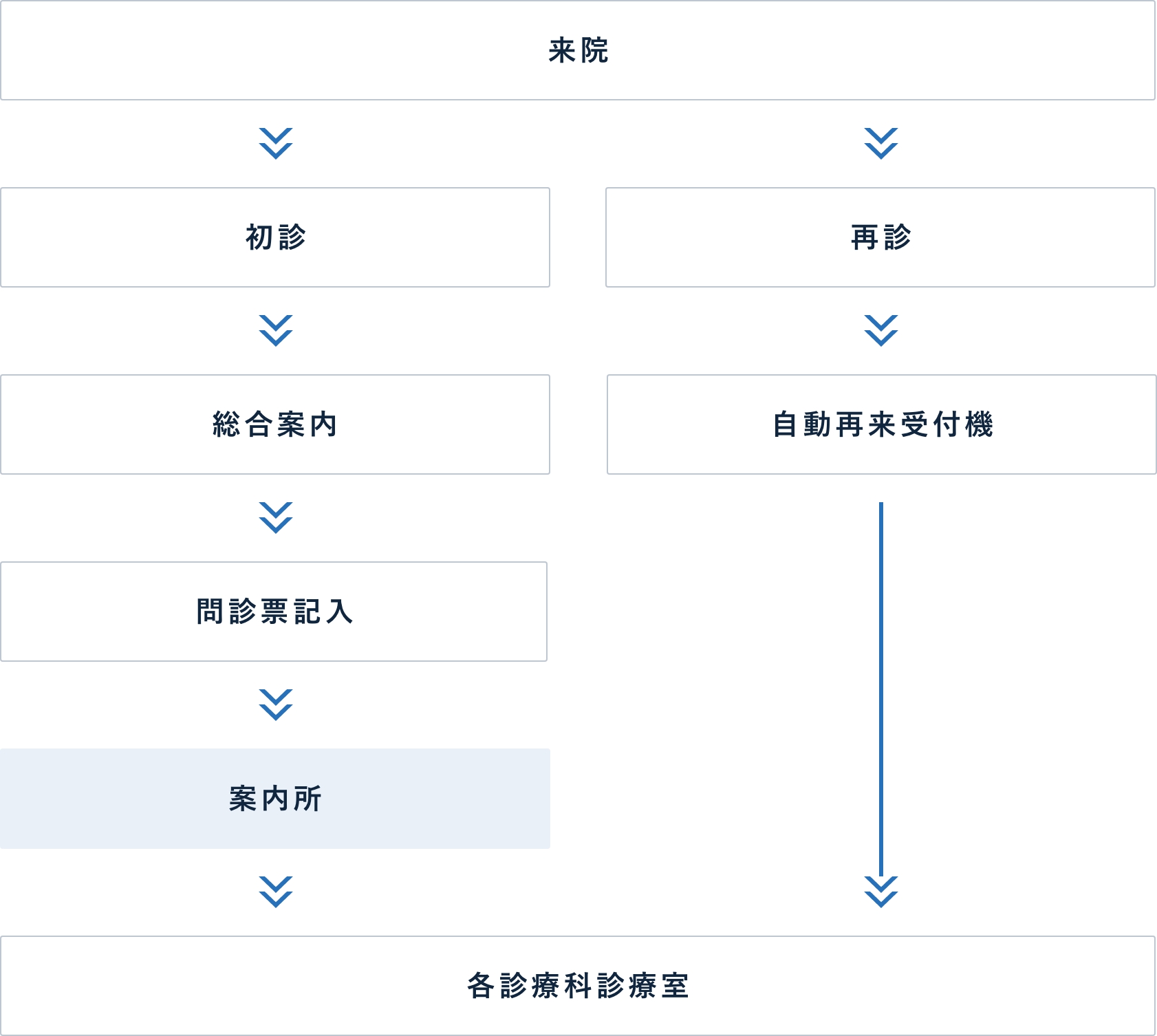ご来院からお帰りまでの流れ