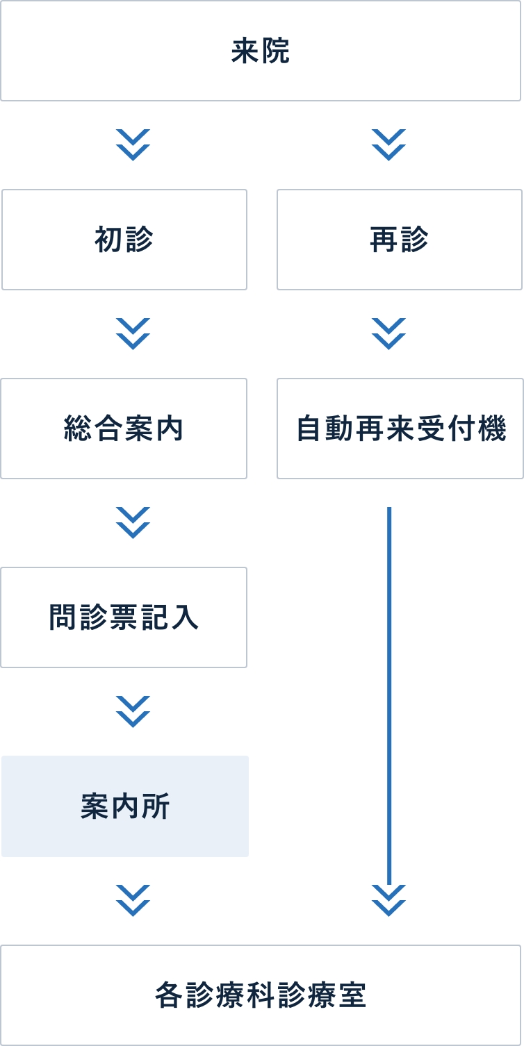 ご来院からお帰りまでの流れ